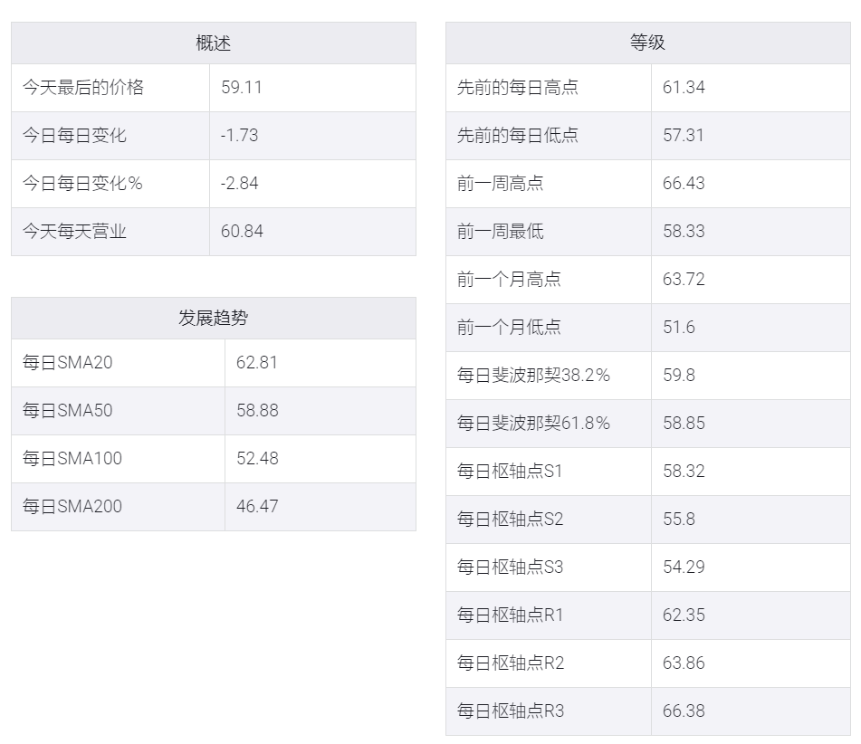 WTI61美元跌至59美元下方,50日移动均线有支撑