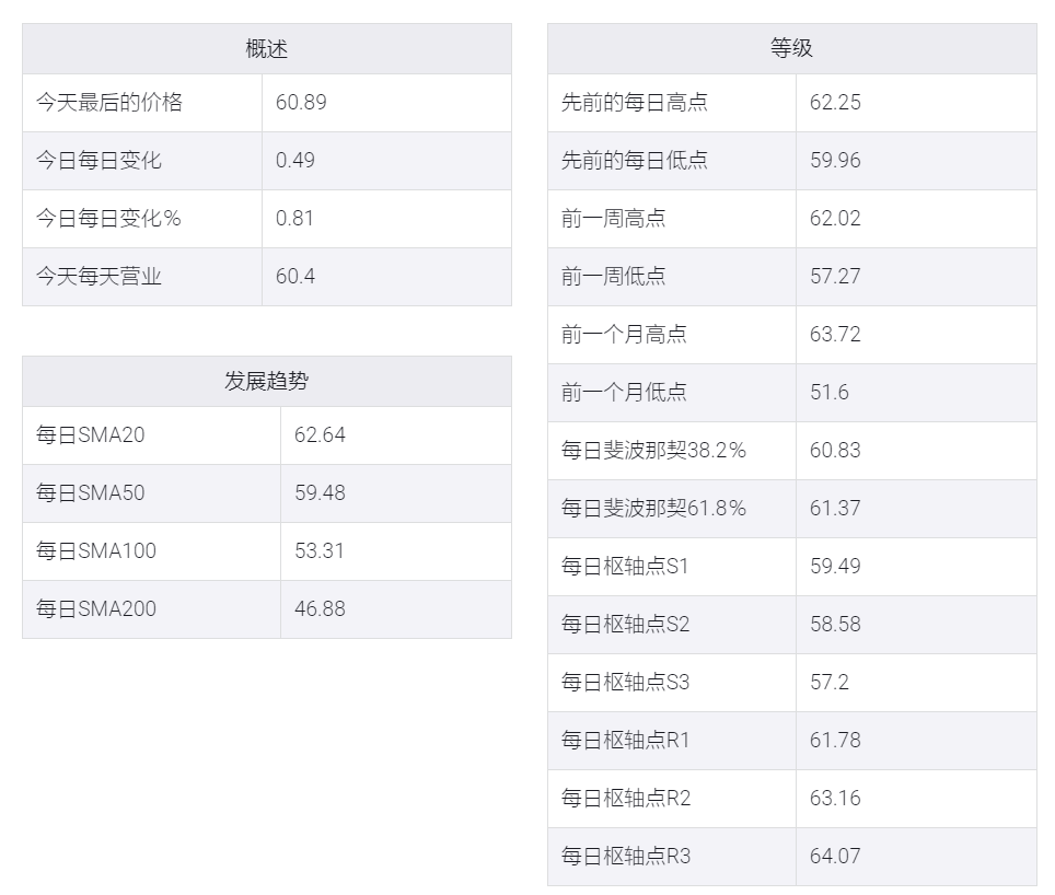 欧佩克会议临近,WTI价格60.00-61.00美元之间反弹