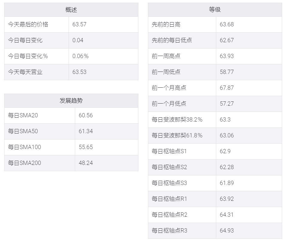 WTI价格分析:多头向关键的斐波那契回撤位突破64.00美元
