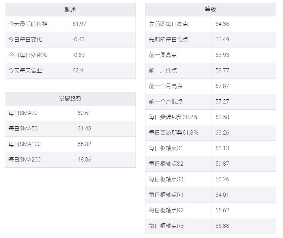 EIA数据公布之前,WTI整合了约62美元的亏损