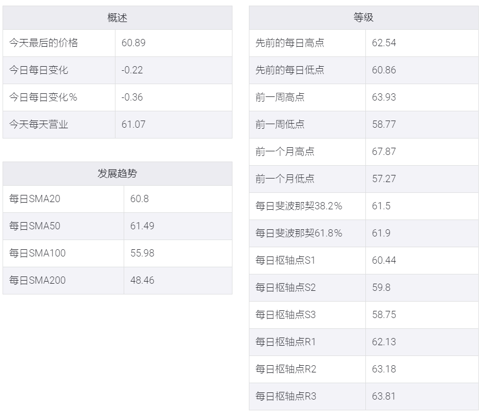 美国原油供应增加令石油价格承压,WTI对抗61美元