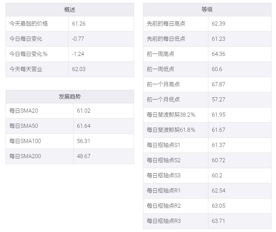 WTI将盘中跌幅降至61.00美元以下,当日跌幅仍超过1%