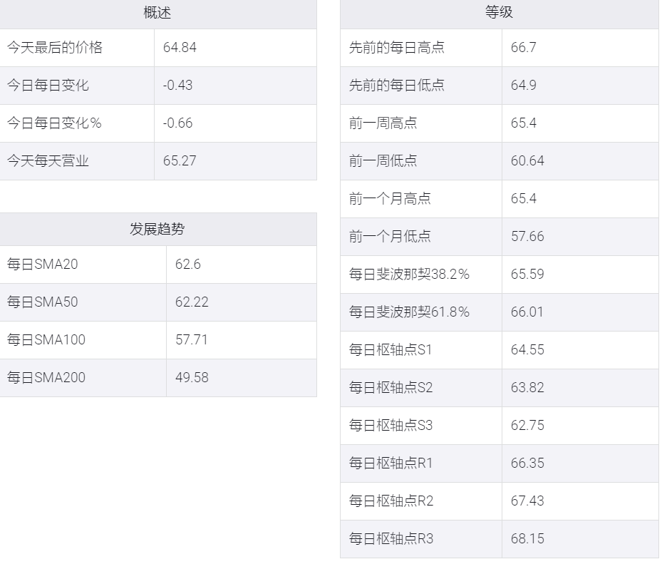 WTI原油分析:将在61.8%斐波那契回档位下方出现更多下行
