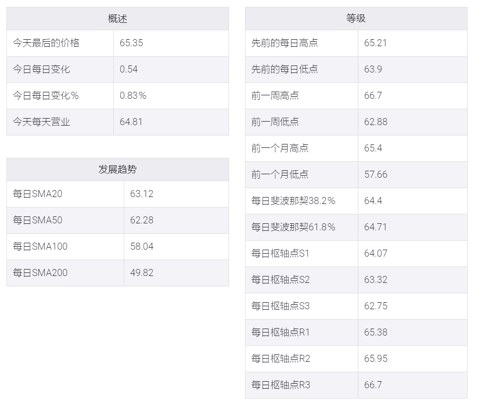WTI原油分析：66.20-30美元阻力位或将是多头难以克服的难题