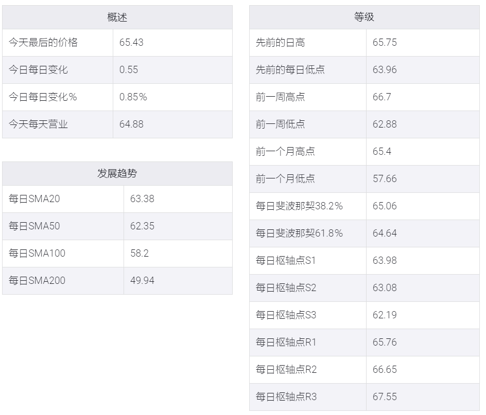 API石油库存疲软,WTI原油价格仍坚挺在65.00美元左右