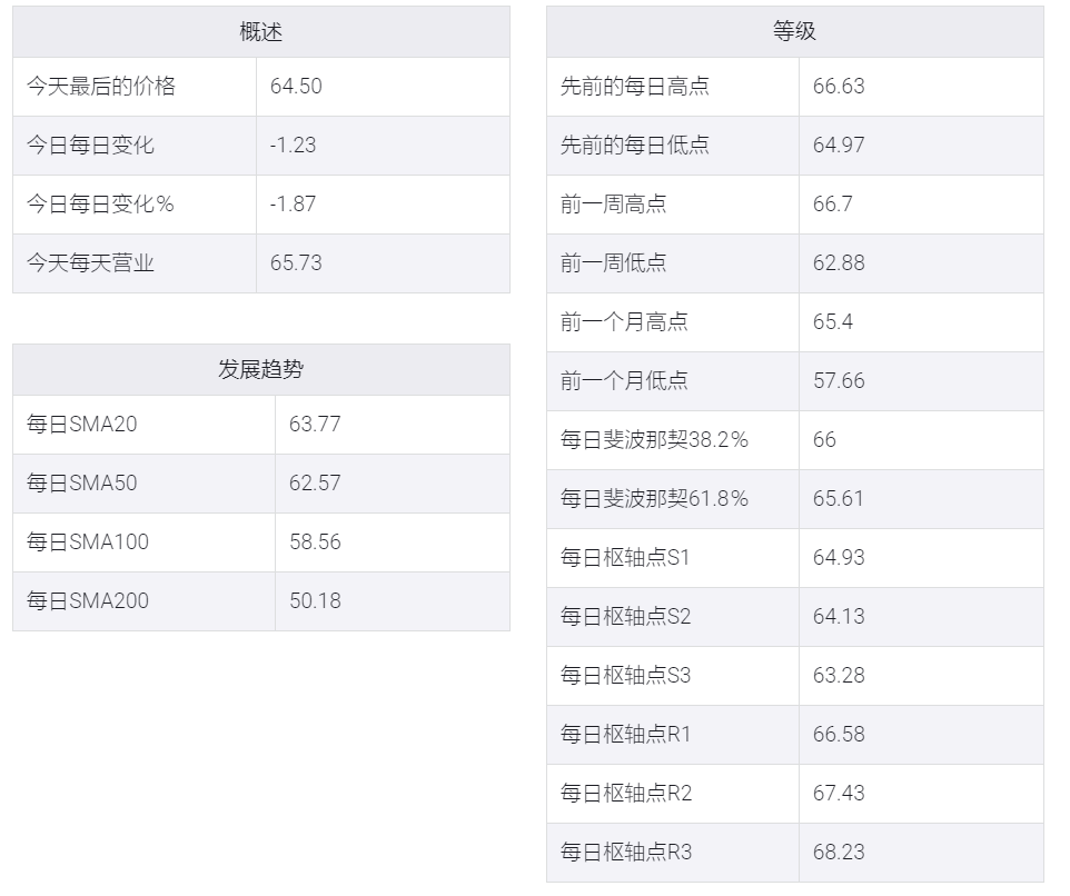 WTI原油价格分析:即将测试64美元关键支撑区域