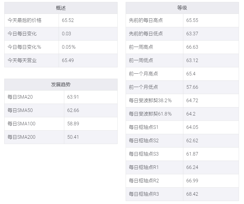 地缘政治因素多头情绪回暖,WRI原油价格在65.50美元附近