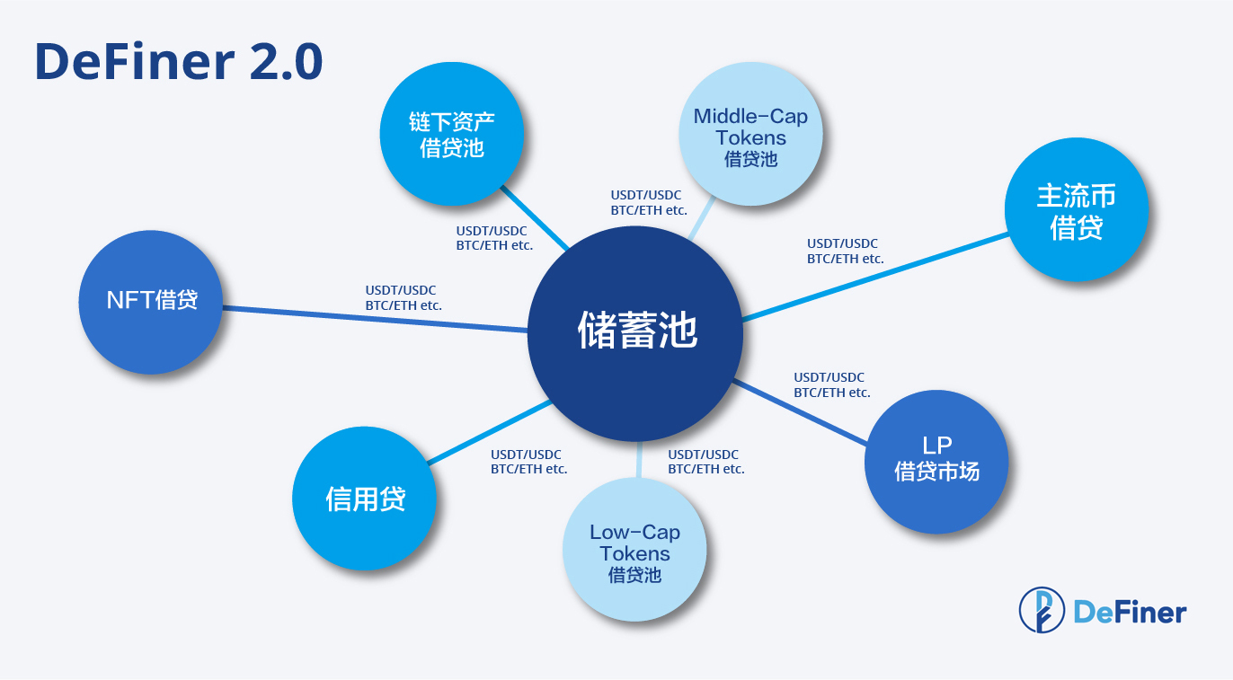 DeFi 借贷赛道百家争鸣,DeFiner 2.0 如何突围?