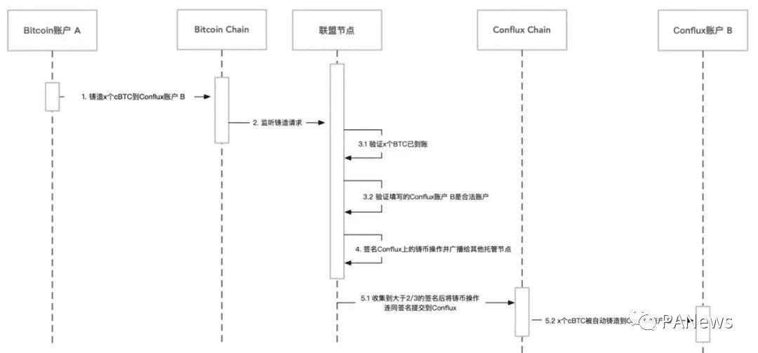 一览主要跨链资产桥:如何让你的资产流动起来?