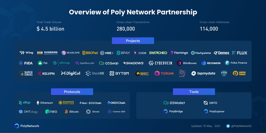 异构跨链协议 Poly Network 如何为多链生态提供价值?