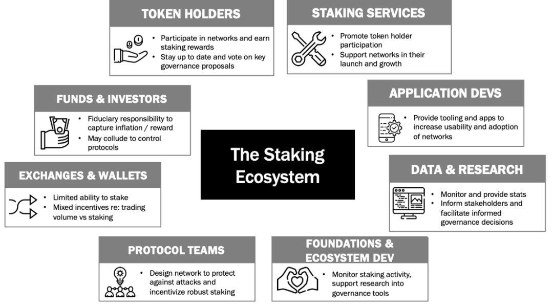 面对百亿美元的 Staking Economy,四个问题必须认真考虑