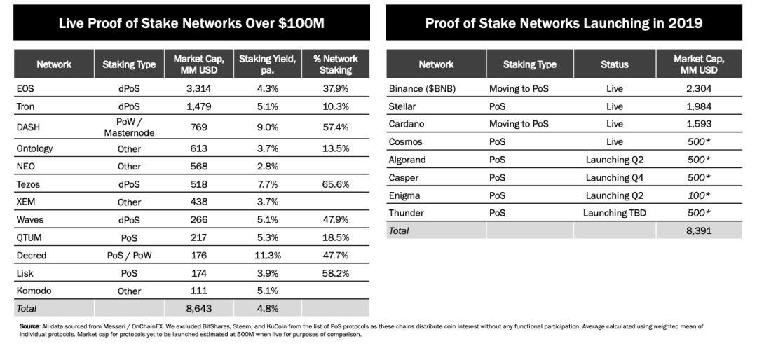 面对百亿美元的 Staking Economy,四个问题必须认真考虑