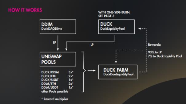 DuckDAO 这只迅速走红的小黄鸭,能改变币圈早期投资玩法吗?