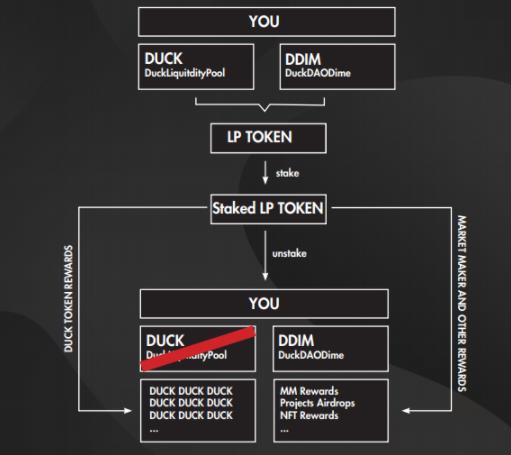 DuckDAO 这只迅速走红的小黄鸭,能改变币圈早期投资玩法吗?