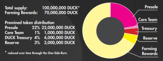 DuckDAO 这只迅速走红的小黄鸭,能改变币圈早期投资玩法吗?