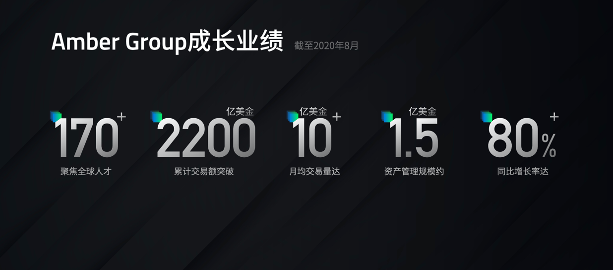 Amber Group 发布四类加密货币交易产品,涵盖移动端、网页端与线下定制
