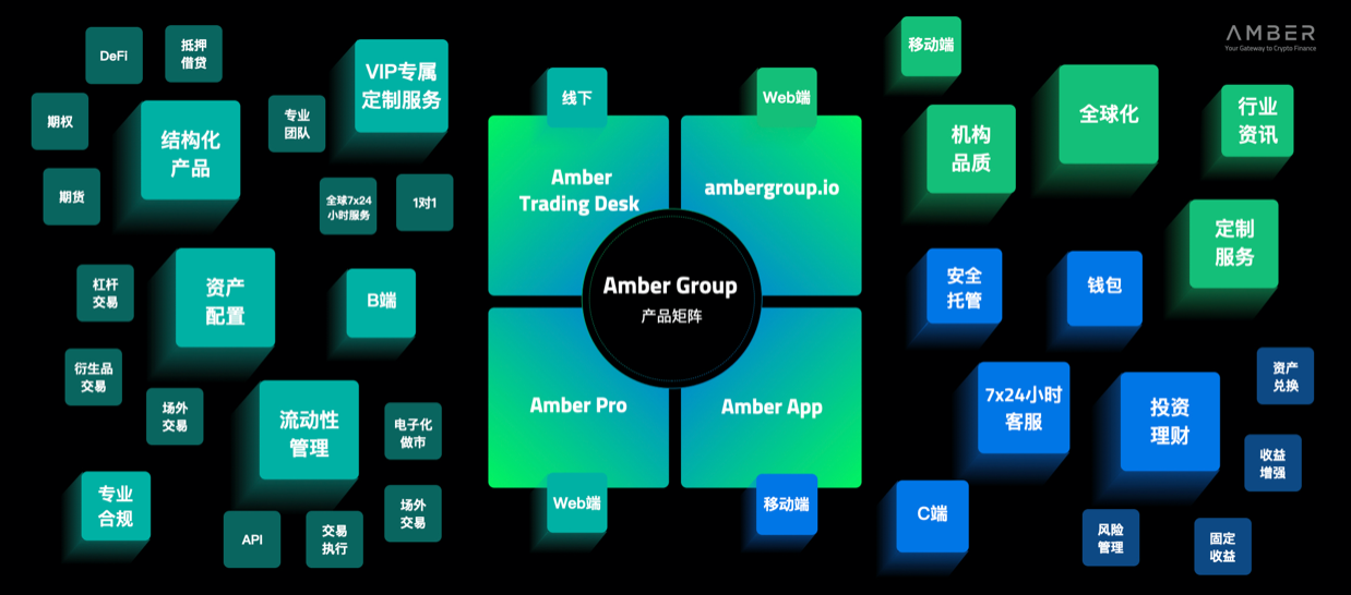 Amber Group 发布四类加密货币交易产品,涵盖移动端、网页端与线下定制
