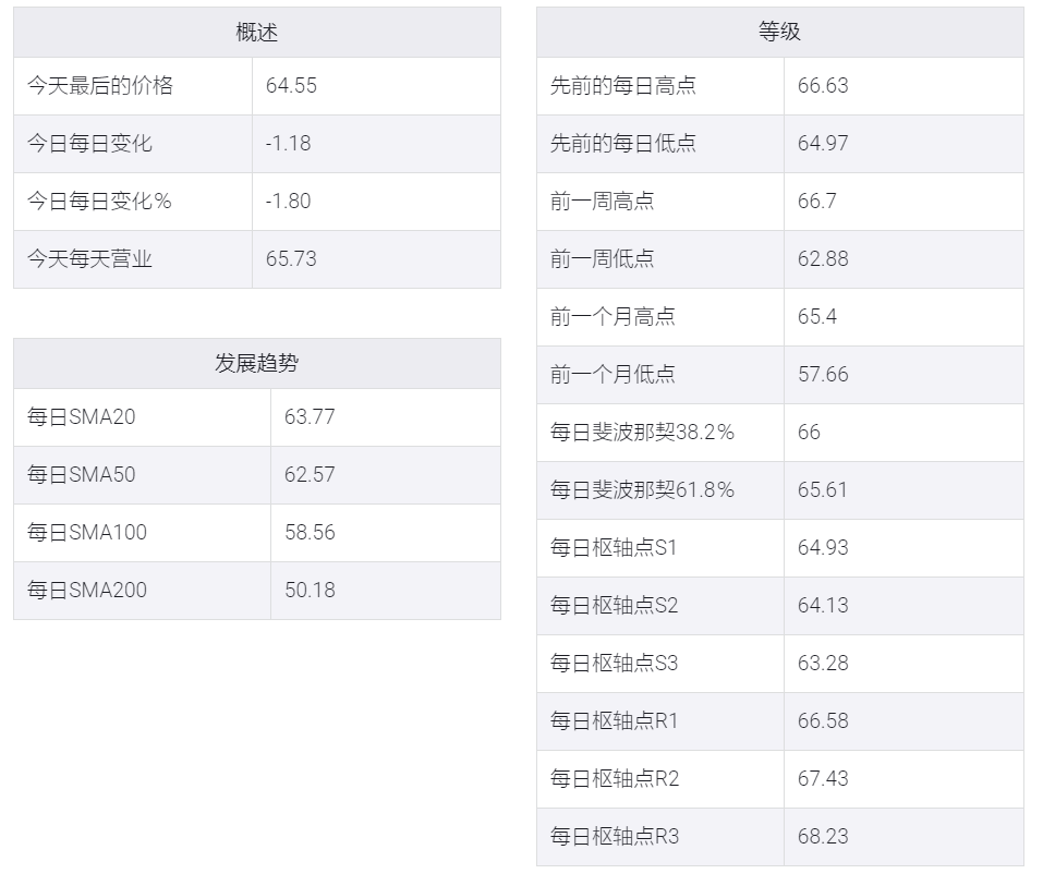 WTI原油价格收复部分日内损失,但当日跌幅仍超过1.5%