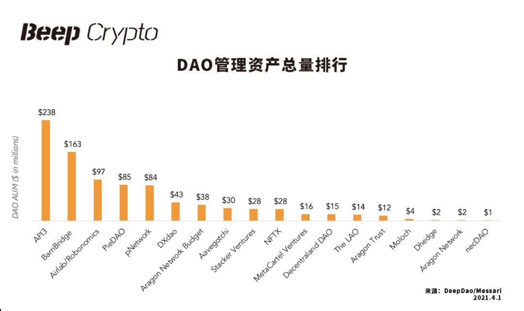 DAO 实验早期,全景式解读 DAO 生态现状、发展趋势及潜力