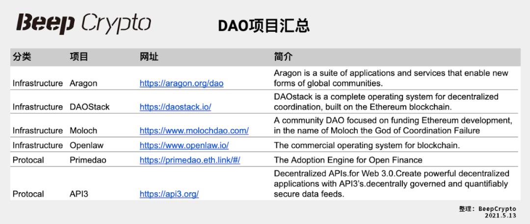 DAO 实验早期,全景式解读 DAO 生态现状、发展趋势及潜力