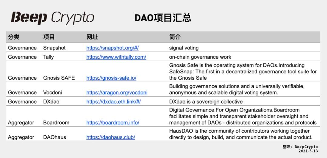 DAO 实验早期,全景式解读 DAO 生态现状、发展趋势及潜力