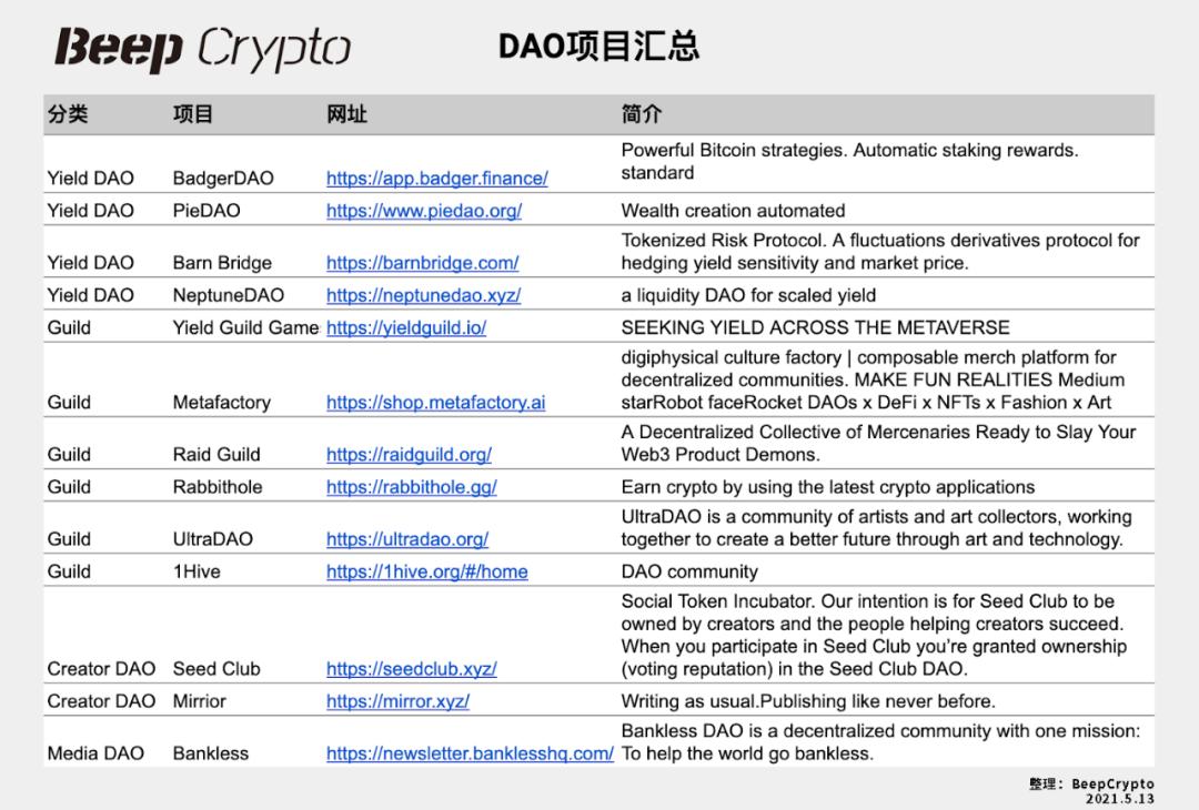 DAO 实验早期,全景式解读 DAO 生态现状、发展趋势及潜力