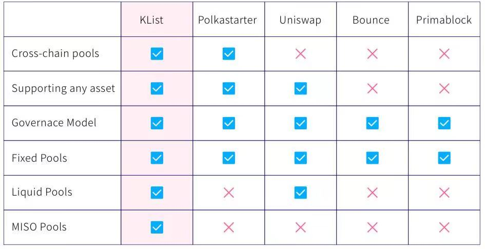 IDO 赛道风口,KList 开启差异化竞争时代
