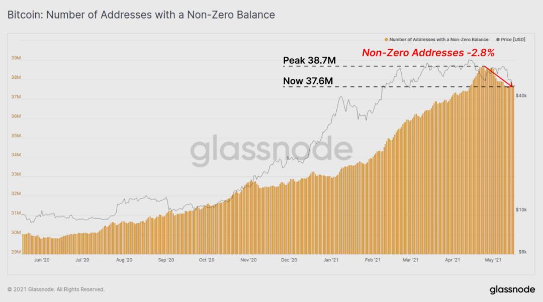 Glassnode 数据洞察丨比特币大幅下挫,长线持有者仍在买入