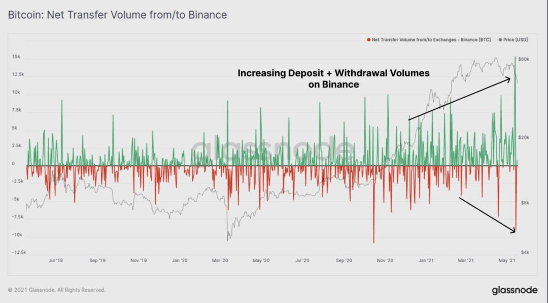 Glassnode 数据洞察丨比特币大幅下挫,长线持有者仍在买入