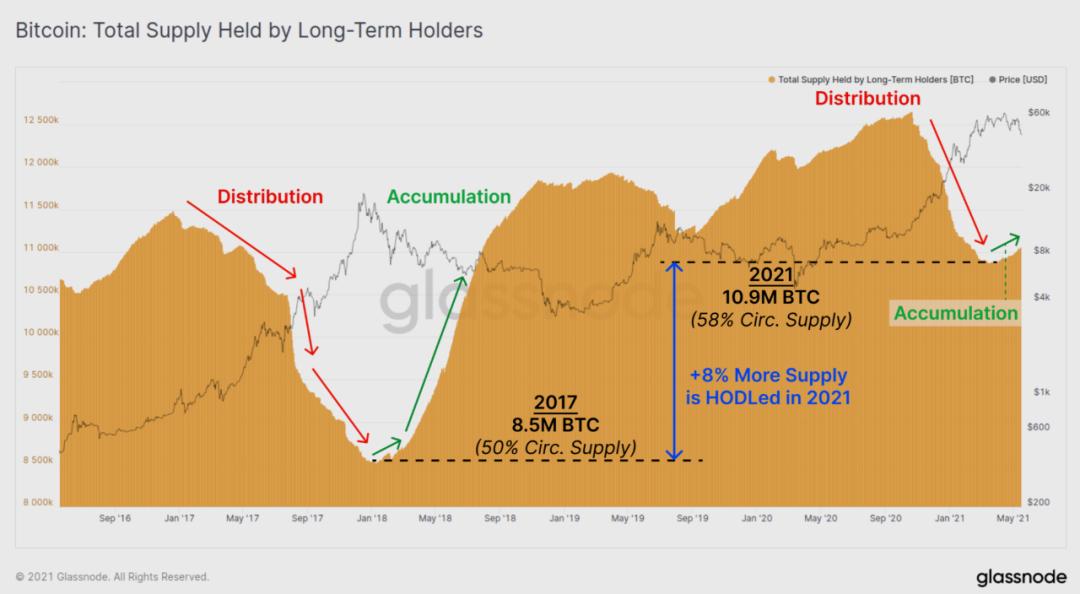 Glassnode 数据洞察丨比特币大幅下挫,长线持有者仍在买入