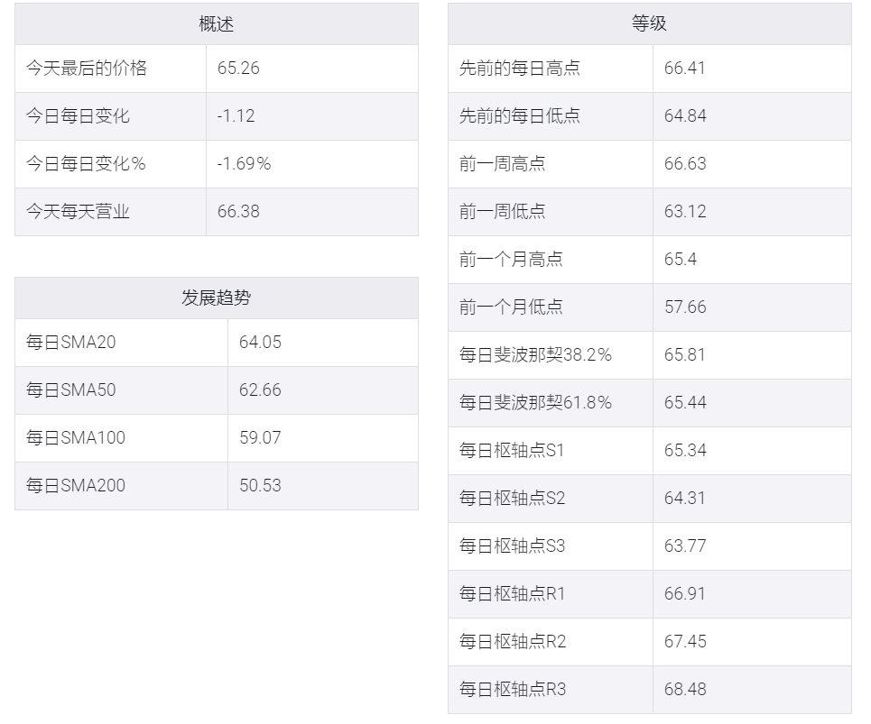 API库存低迷核协议传言,WTI原油价格回落至65.00美元