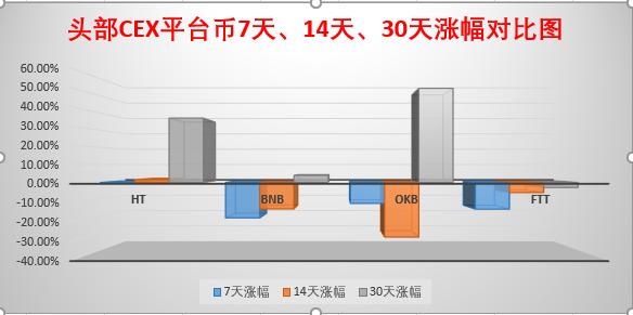 加密市场造富运动迭起,交易所们使出「三把斧」 | 链捕手