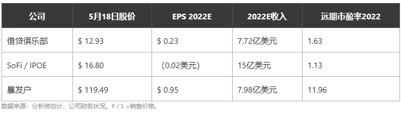 LendingClub获监管部门批准,以收购数字银行Radius Bank