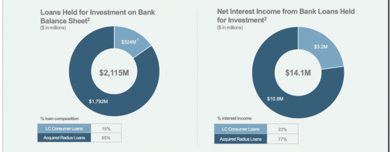 LendingClub获监管部门批准,以收购数字银行Radius Bank