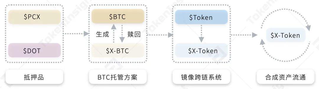 全景式解读波卡生态应用进展:DeFi、隐私与跨链等