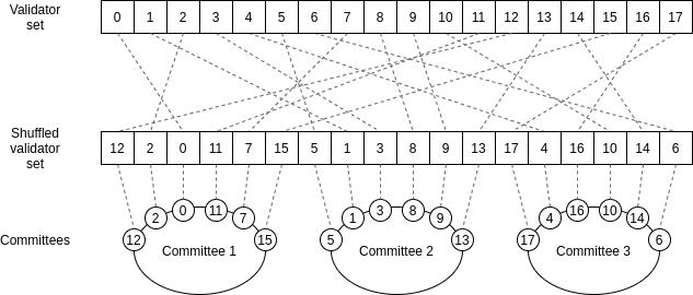 Vitalik Buterin:技术解析分片的特定属性与权衡