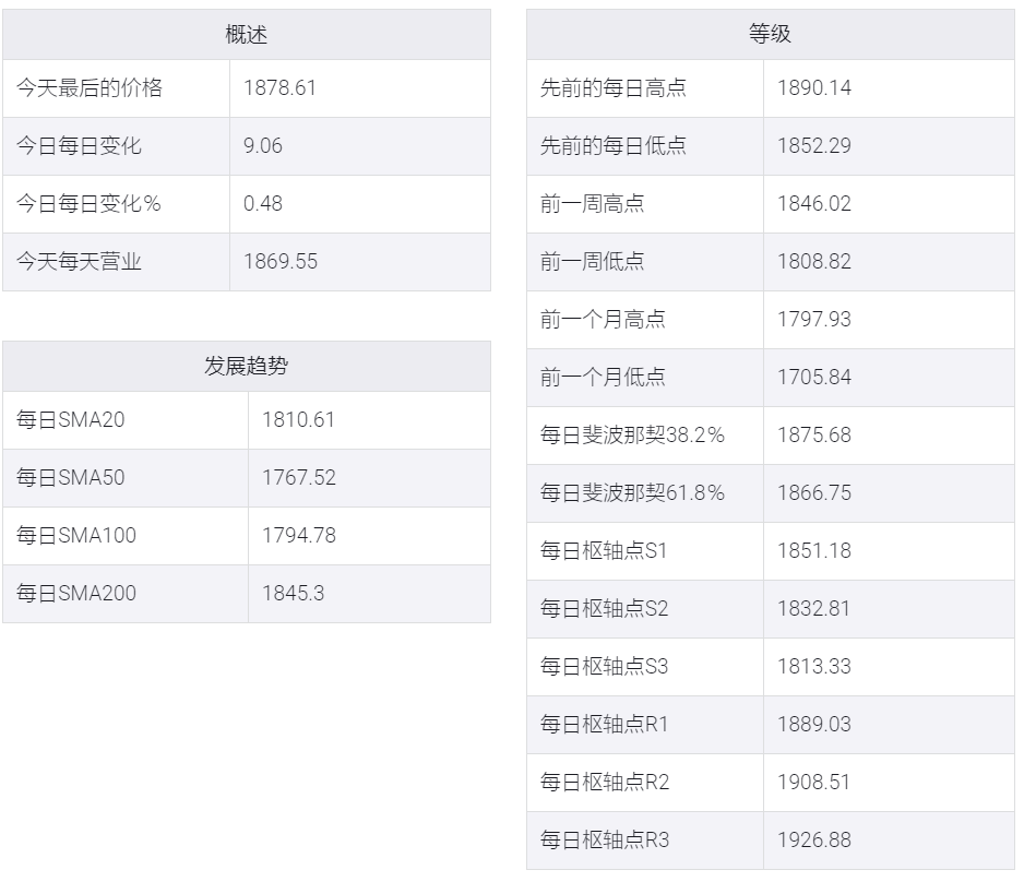 黄金/美元多头因风险情绪在1,875美元附近休整