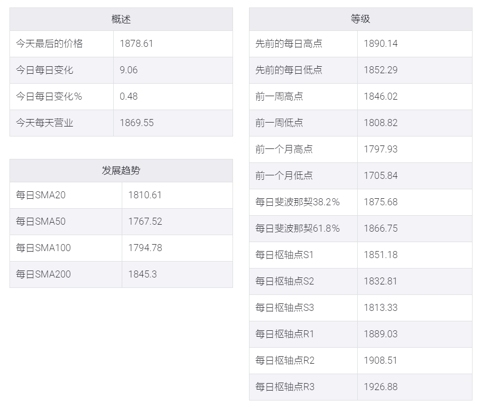 随着加密货币市场趋于稳定,黄金/美元跌破1860美元