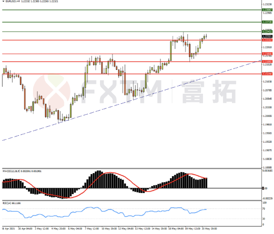 5月21日欧元、英镑、黄金交易策略
