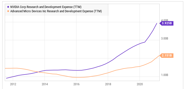 NVIDIA已花费超240亿美元用于研发,全球拥有220万开发人员