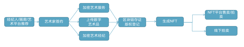 三分钟了解 AART:专注高端加密艺术市场的 NFT 平台