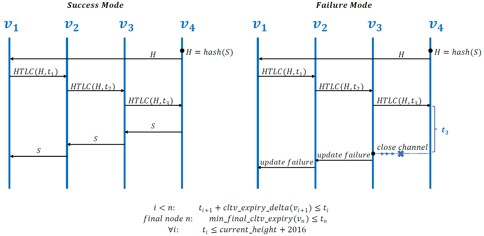0.5 BTC 就可以锁定大部分闪电网络流动性,了解两种攻击方法