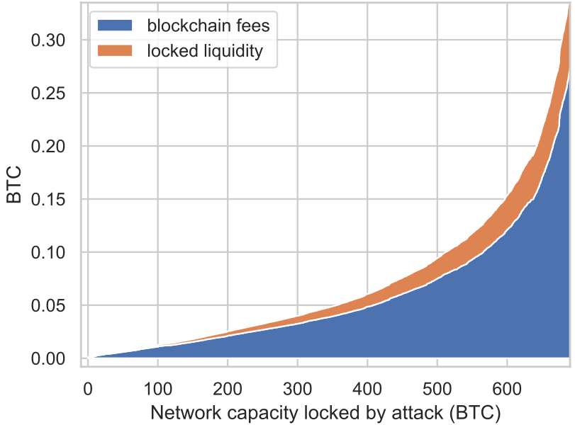 0.5 BTC 就可以锁定大部分闪电网络流动性,了解两种攻击方法