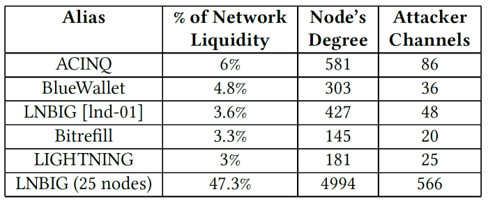 0.5 BTC 就可以锁定大部分闪电网络流动性,了解两种攻击方法