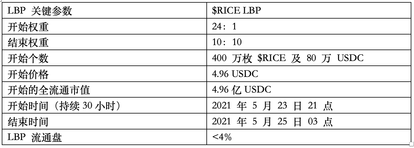 DAOSquare 将于 5 月 23 日进行 Balancer LBP