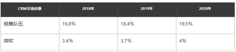 传言称Salesforce有意收购与微软对手通信平台Slack