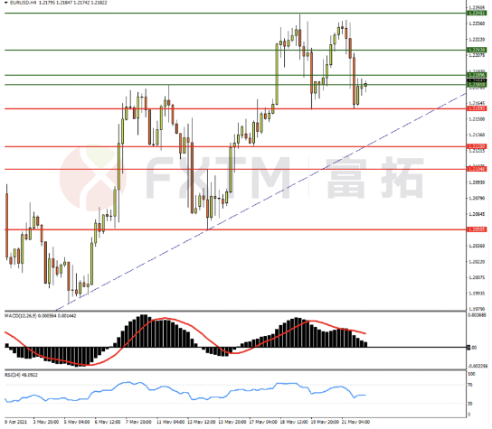 5月24日欧元、英镑、黄金交易策略