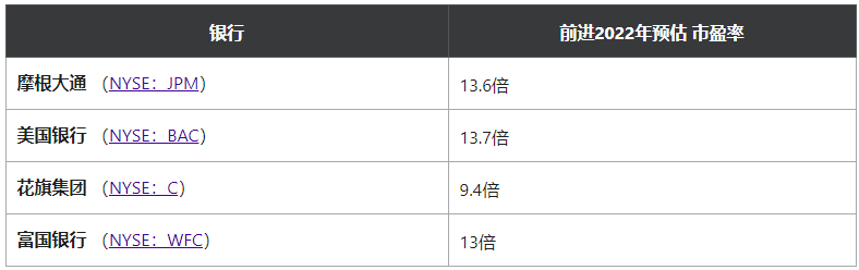 分析师:富国银行预计2022年每股收益为3.54美元