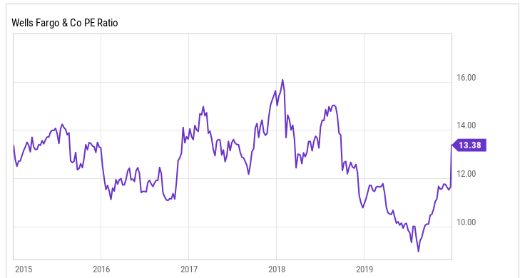 分析师:富国银行预计2022年每股收益为3.54美元