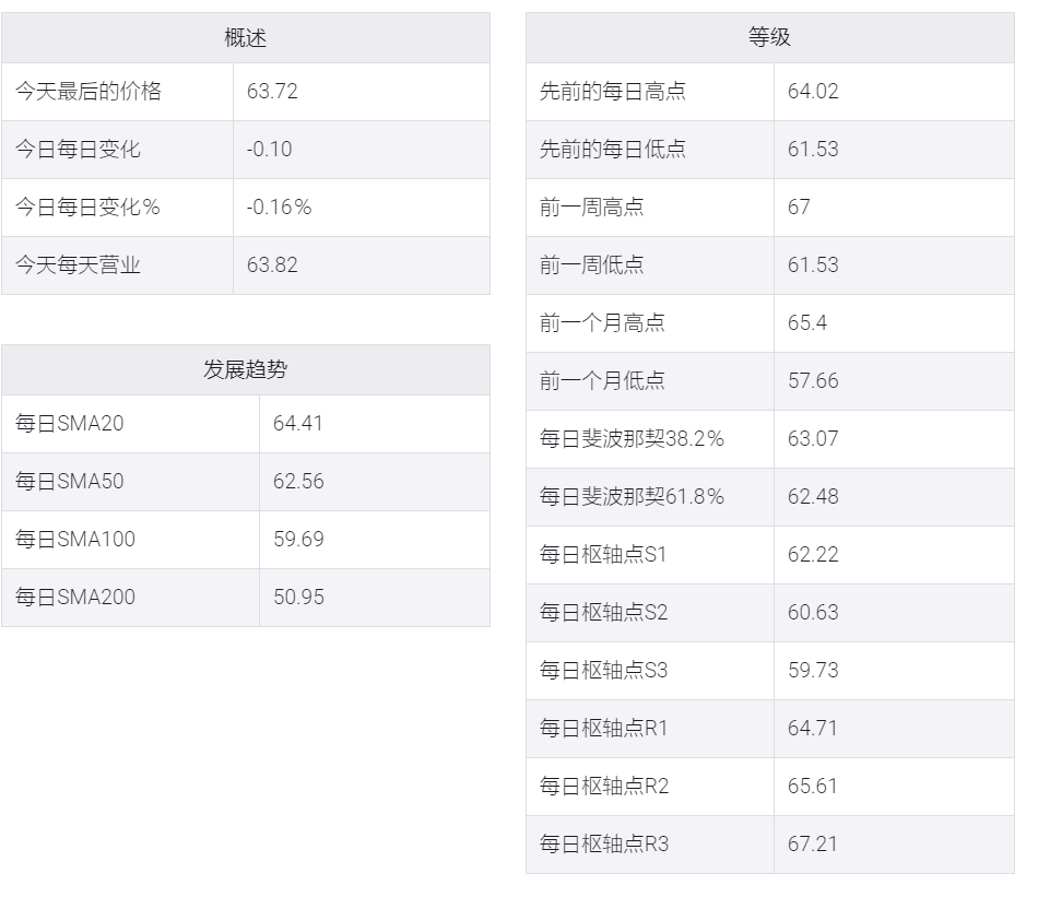 受避险情绪影响,WTI原油在64.00美元下方进行盘整